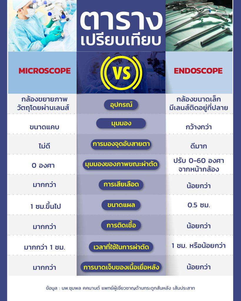 infographic ตารางเปรียบเทียบการผ่าตัดแบบ microscope กับ endoscope