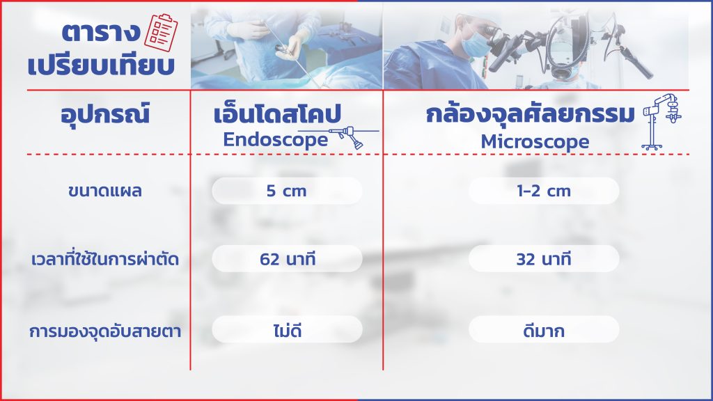 ตารางเปรียบเทียบการผ่าตัดเปลี่ยนหมอนรองกระดูกสันหลังส่วนคอ